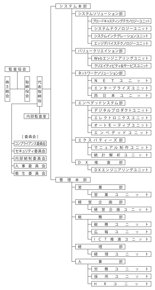 ソーバルの組織図