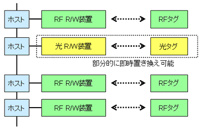 光タグシステムの特徴