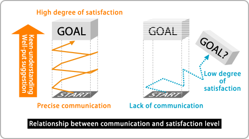 Relationship between communication and satisfaction level