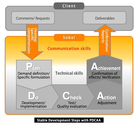 Stable Development Steps with PDCAA