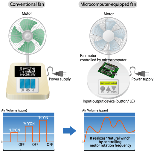 Embedded software vs software