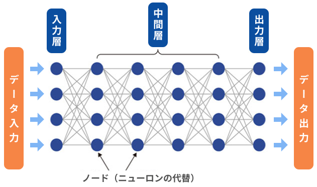 deep leaning conceptual diagram