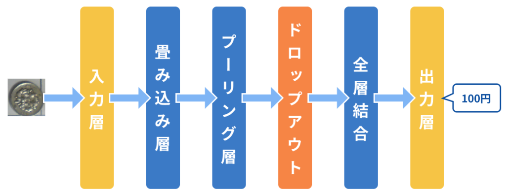 deep leaning system conceptual diagram