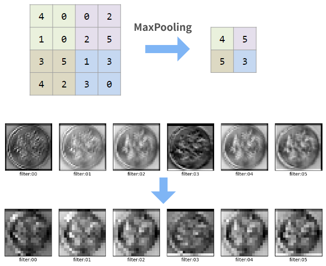 pooling layer