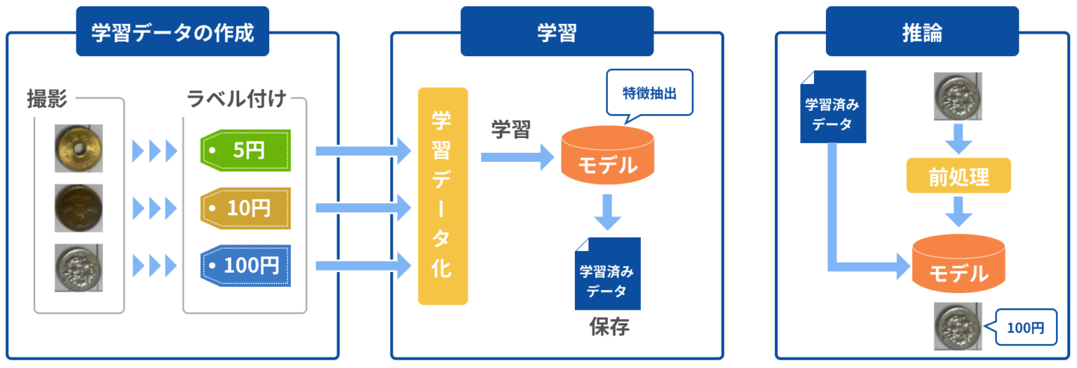 ディープラーニングとは AI／データサイエンス ソーバル株式会社