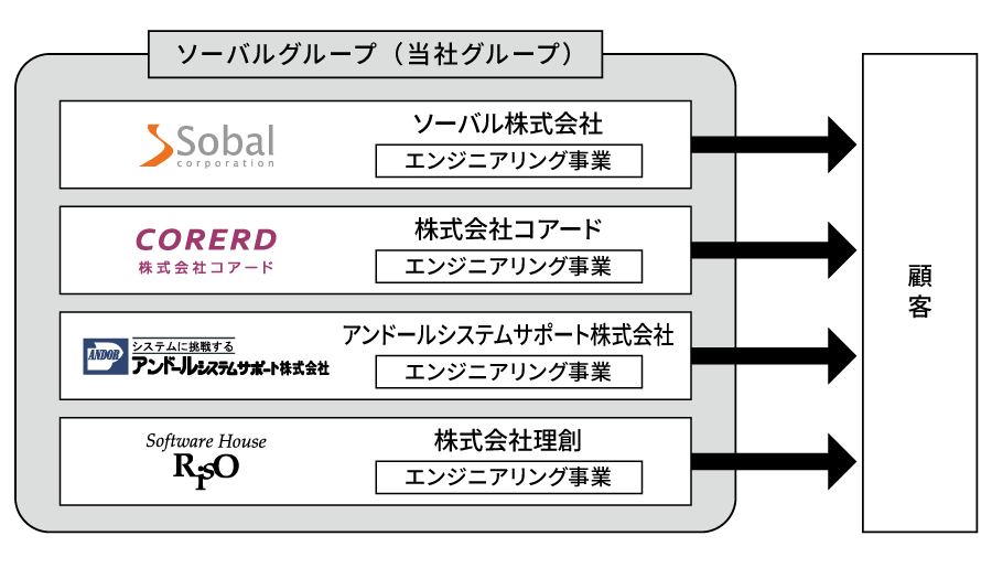 ソーバルグループの事業