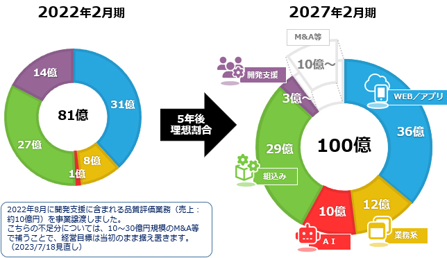 5年後理想割合