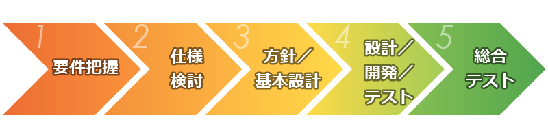 AI開発 サービスフロー