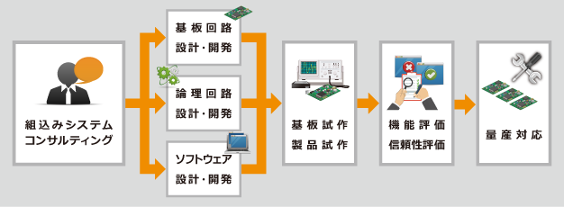 コンサルティングから量産対応までワンストップ対応可能