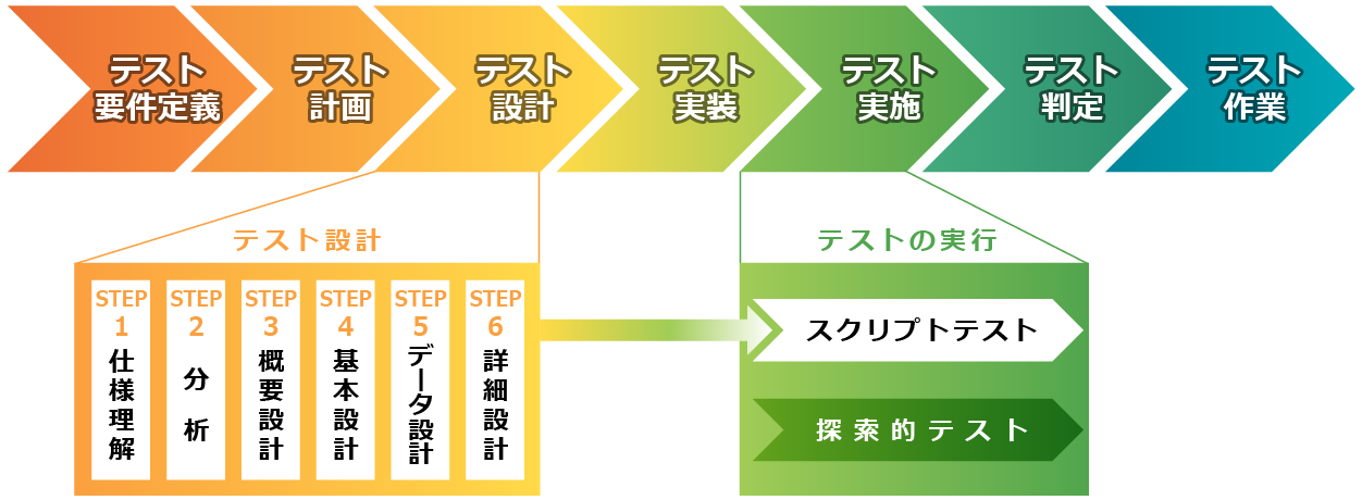 テストプロセスによる質の高さとコストカットの両立