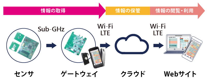 製品のシステム構成