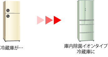 冷蔵庫が…庫内除菌イオンタイプ冷蔵庫に