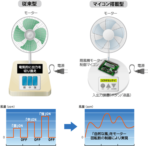 組込みソフトとは