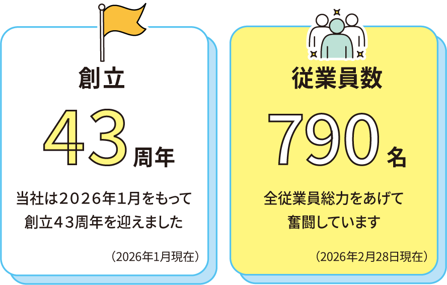 創立43周年／従業員数790名