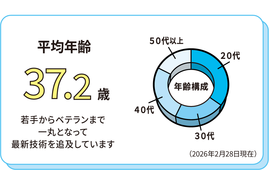 平均年齢37.2歳