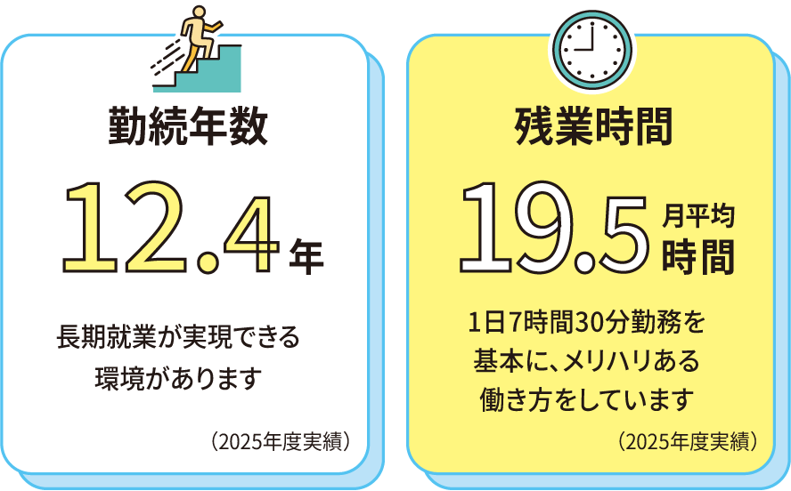 勤続年数12.4年／残業時間月平均19.5時間