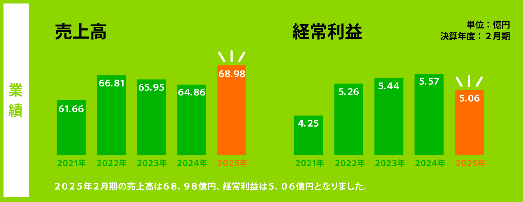 業績