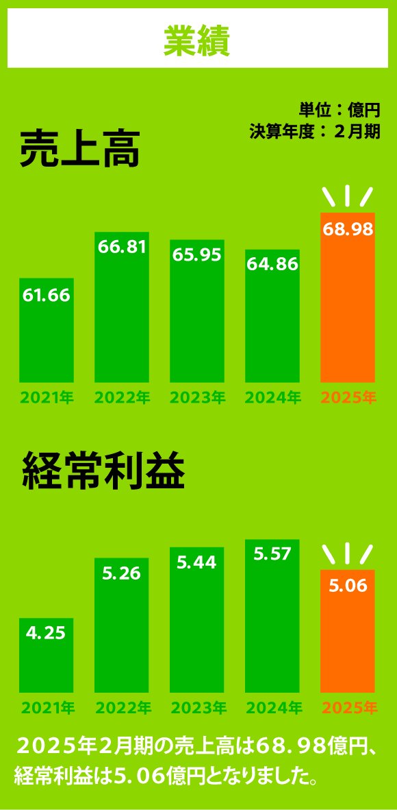 業績