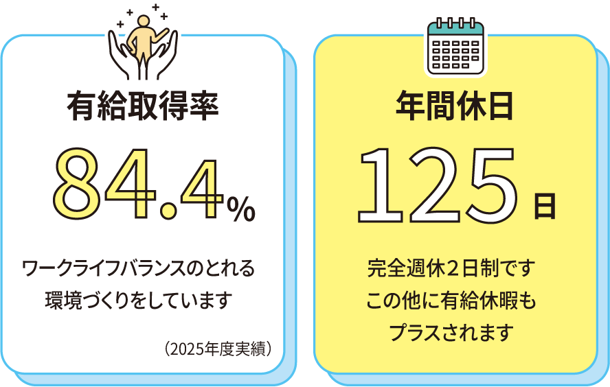 有休取得率84.4％／年間休日125日