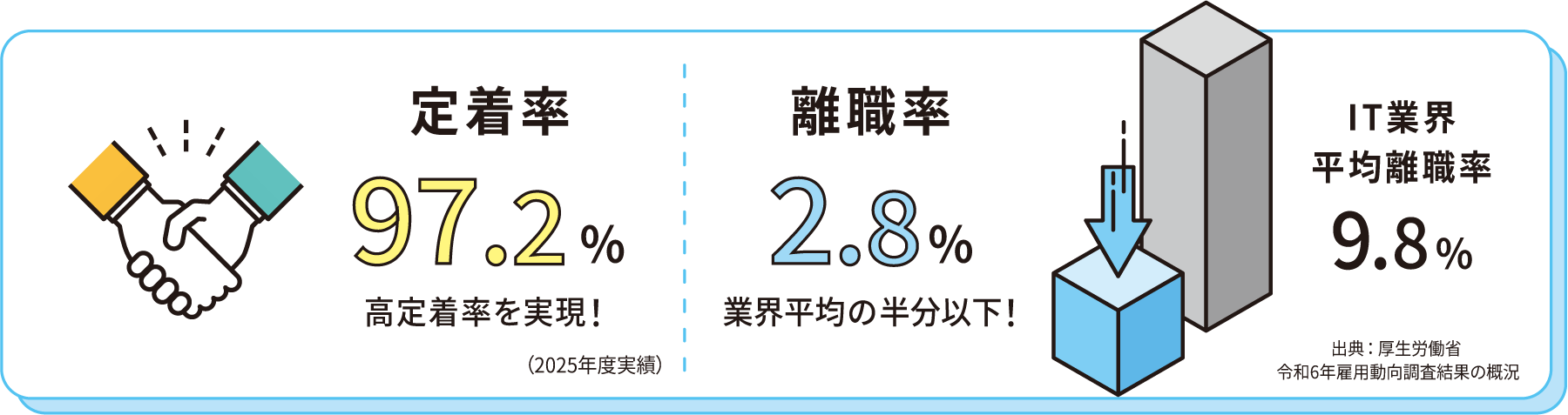 定着率97.2％／離職率2.8％　IR業界平均離職率9.8％