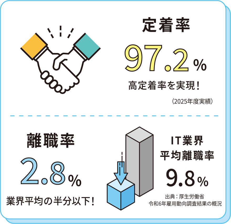 定着率97.2％／離職率2.8％　IR業界平均離職率9.8％