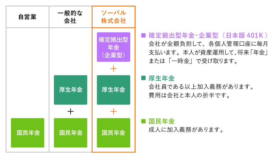 確定拠出型年金（日本版401K）