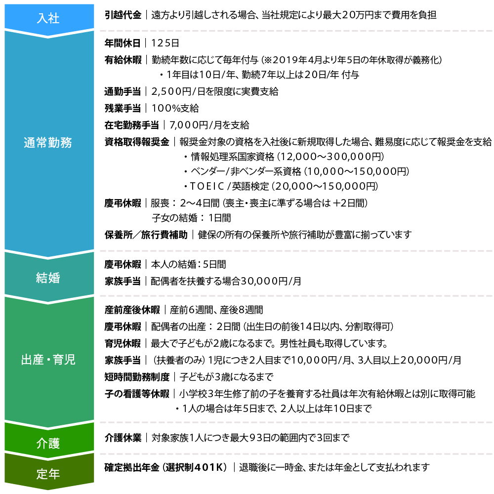 ライフステージから見た制度一覧