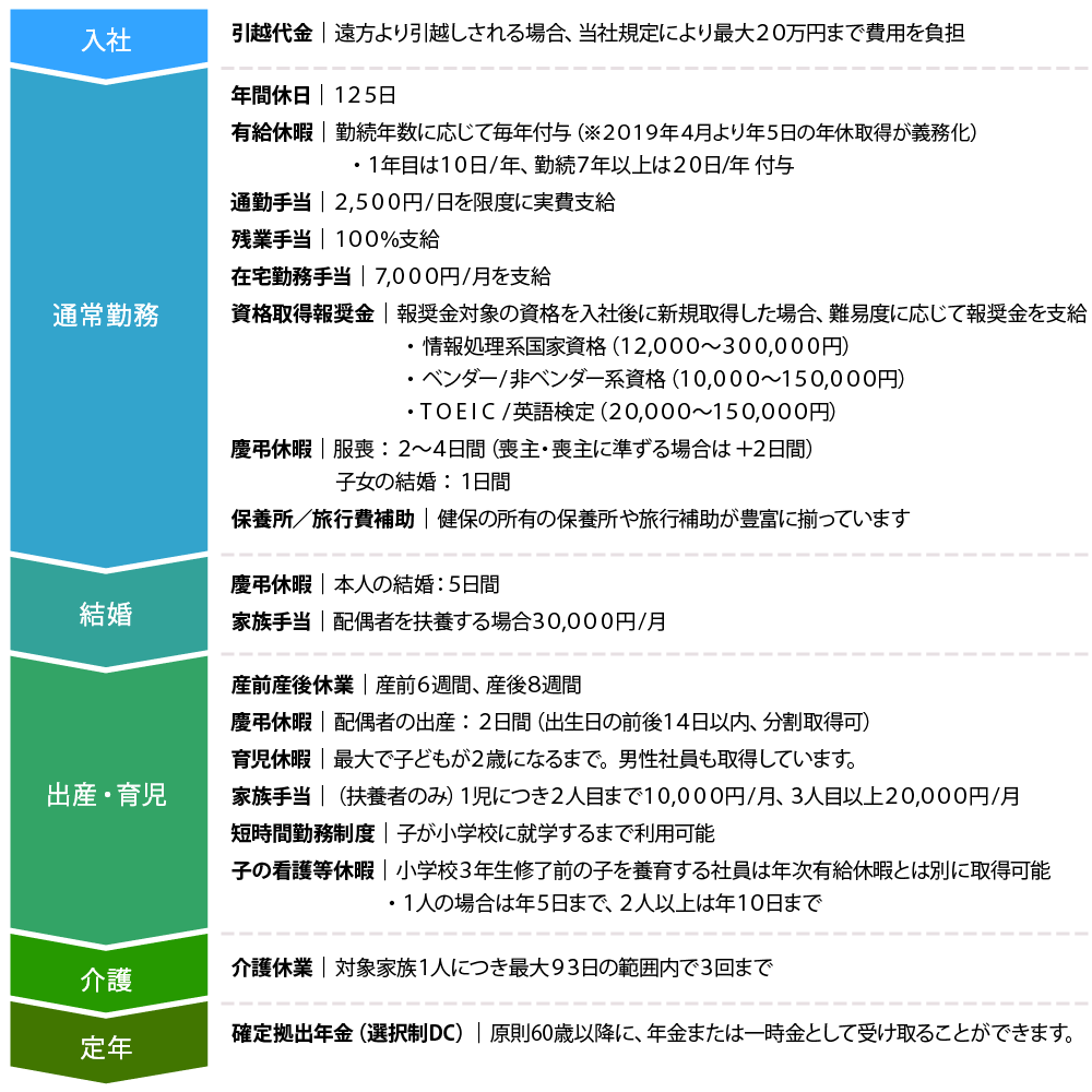 ライフステージから見た制度一覧