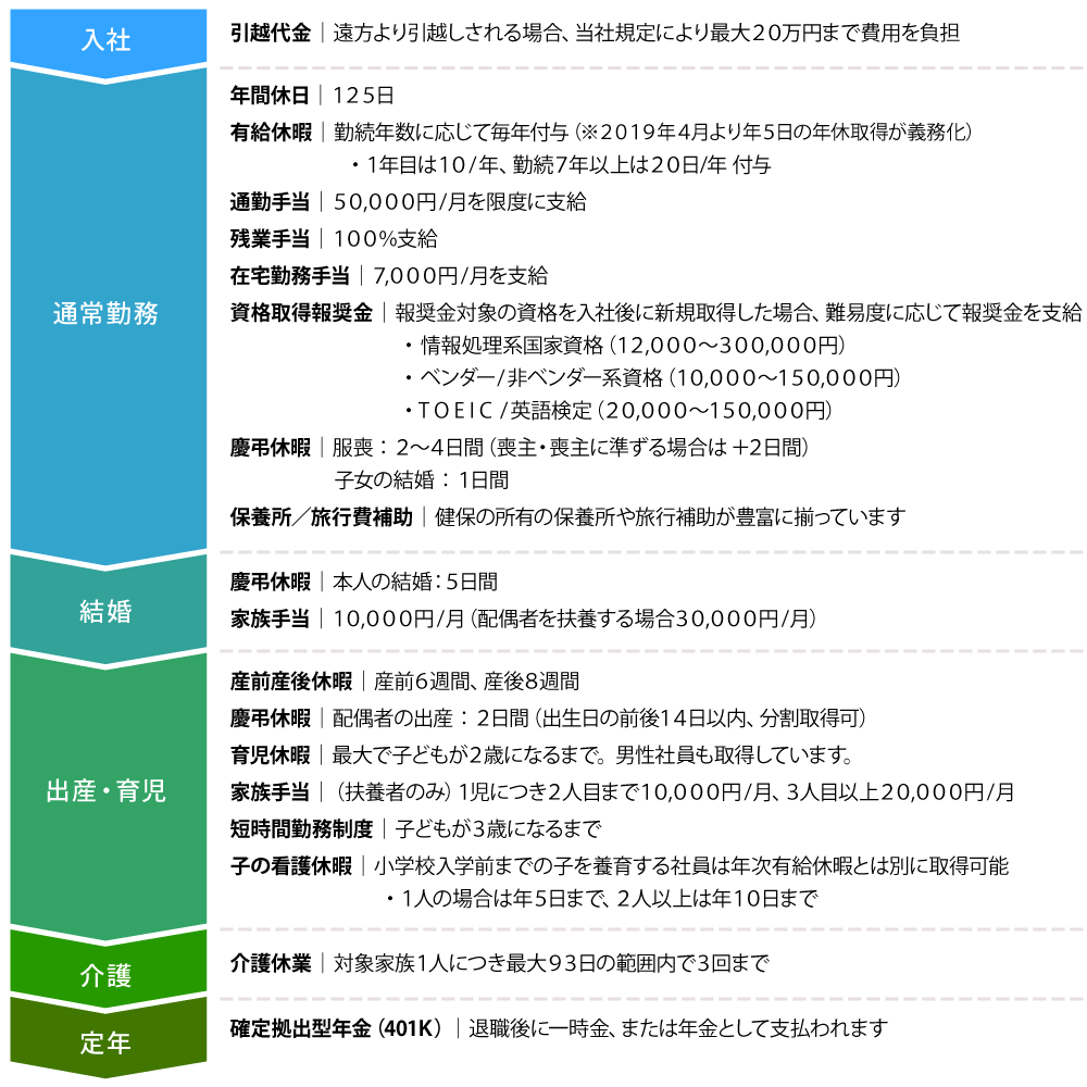 ライフステージから見た制度一覧