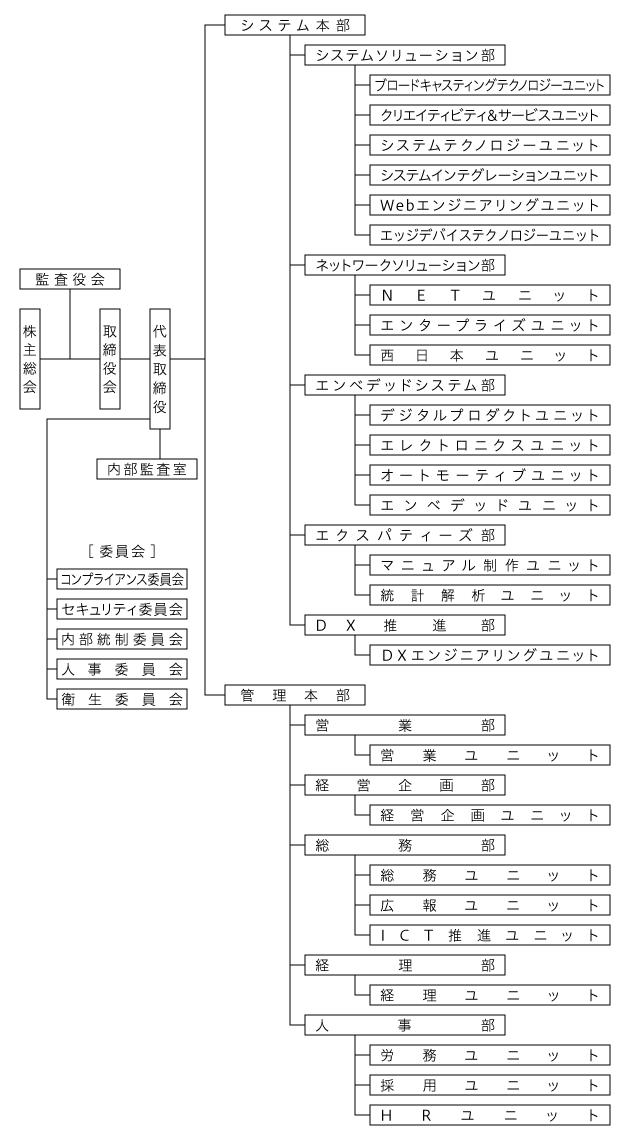 ソーバルの組織図